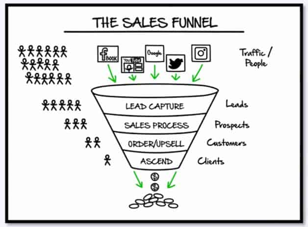 Sales Funnel