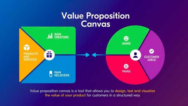 Value proposition canvas