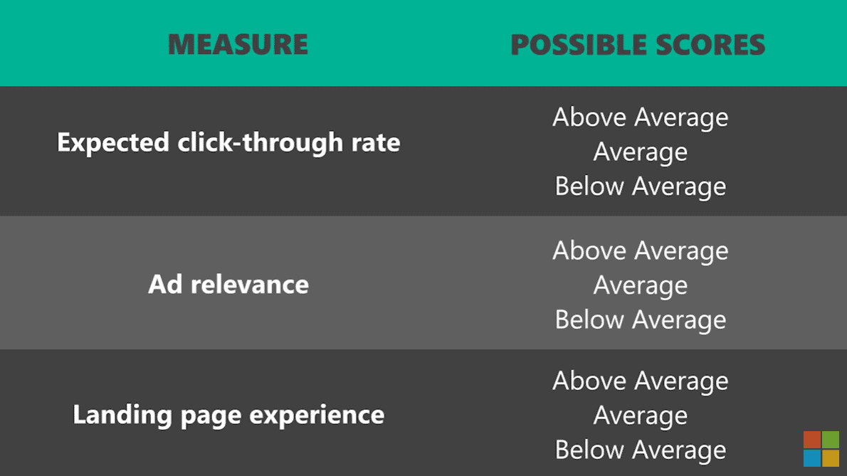 Ads quality score components