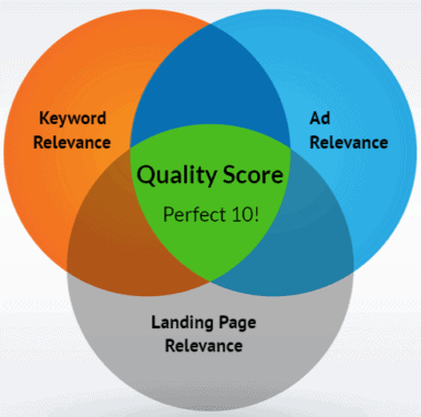 What is Quality Score in Bing Ads