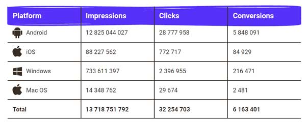 Ads platform stats