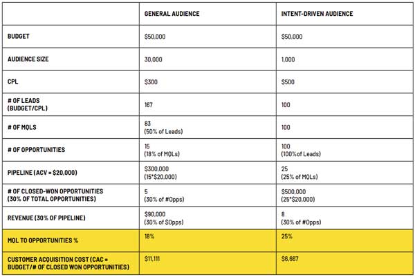 GENERAL AUDIENCE VS INTENT-DRIVEN AUDIENCE