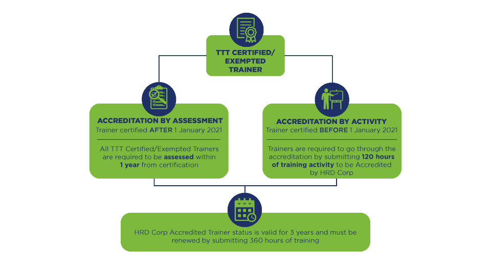 hrdcorp accredited trainer