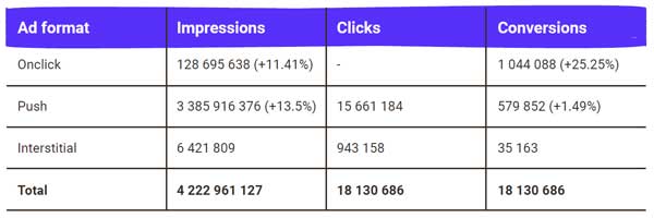 Nigeria Ads Performance