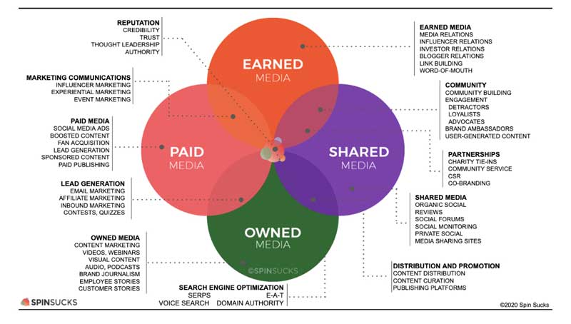 The Importance of Paid Earned Shared Owned Media (PESO)