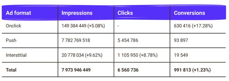different ad formats statistics