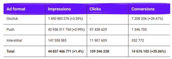 Best performing ads format in india