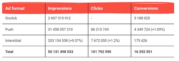 Brazil best performing ads format