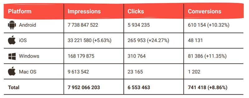 best performing platform for ads