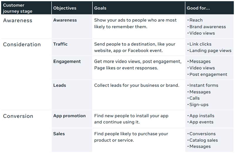 Meta Ads Goal and Campaign Objective