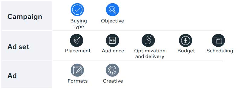 meta campaign structure