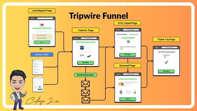 Tripwire Funnel Diagram