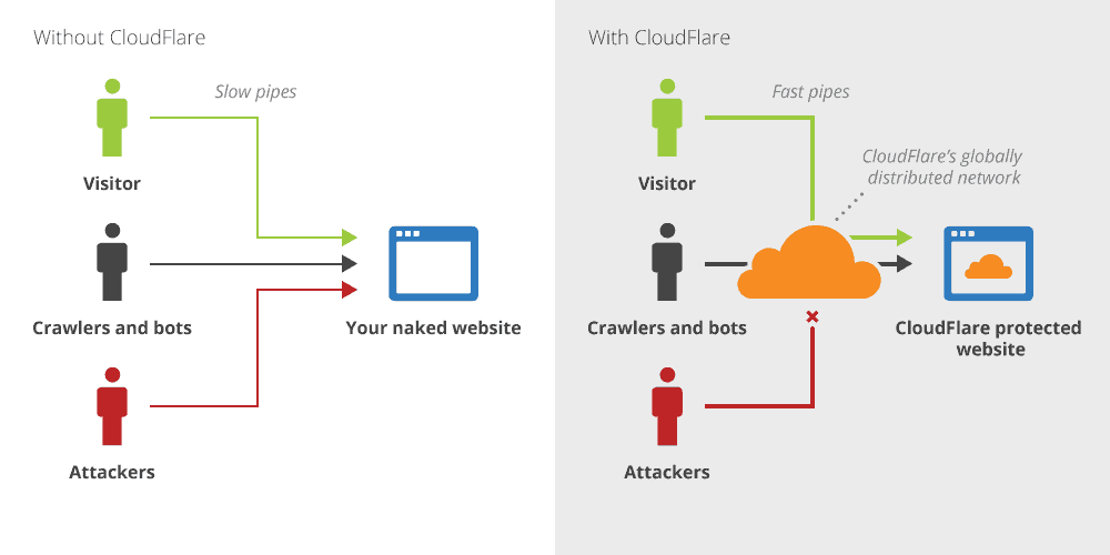 with and without cloudflare